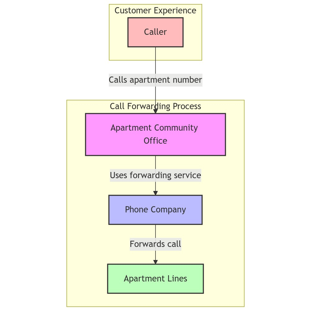 Call forwarding flowchart